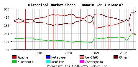 January 1st, 2023 Historical Market Share Graph