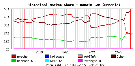 February 1st, 2023 Historical Market Share Graph