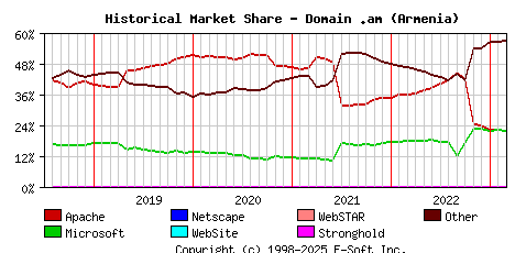 March 1st, 2023 Historical Market Share Graph