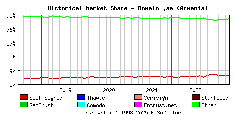 May 1st 2023 Historical Market Share Graph