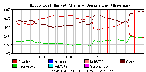 May 1st, 2023 Historical Market Share Graph