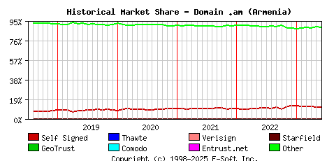 June 1st 2023 Historical Market Share Graph