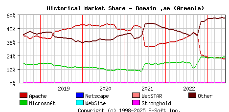 June 1st, 2023 Historical Market Share Graph