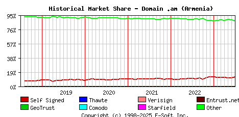 July 1st 2023 Historical Market Share Graph