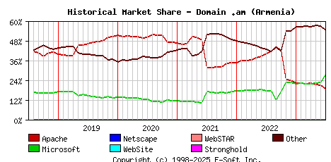 July 1st, 2023 Historical Market Share Graph