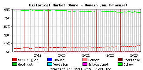 November 1st 2023 Historical Market Share Graph
