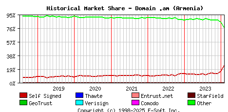 February 1st 2024 Historical Market Share Graph
