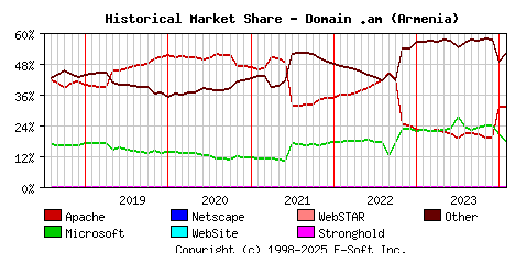 February 1st, 2024 Historical Market Share Graph