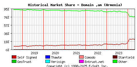 May 1st 2024 Historical Market Share Graph