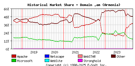 May 1st, 2024 Historical Market Share Graph