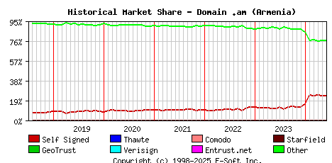 June 1st 2024 Historical Market Share Graph