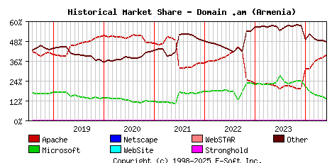 June 1st, 2024 Historical Market Share Graph