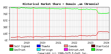 October 1st 2024 Historical Market Share Graph