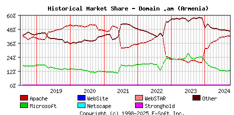 October 1st, 2024 Historical Market Share Graph