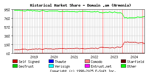 February 1st 2025 Historical Market Share Graph