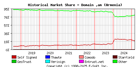 March 1st 2025 Historical Market Share Graph