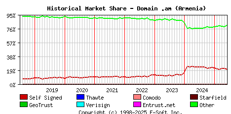 June 1st 2025 Historical Market Share Graph