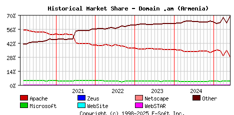 June 1st, 2025 Historical Market Share Graph