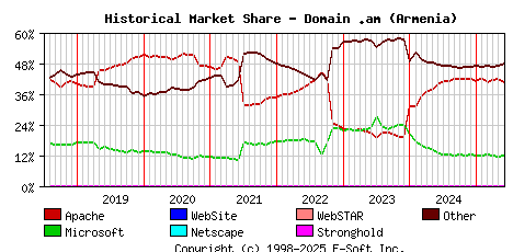 June 1st, 2025 Historical Market Share Graph