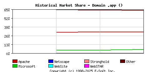 September 1st, 2020 Historical Market Share Graph