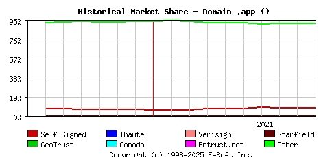 October 1st 2021 Historical Market Share Graph