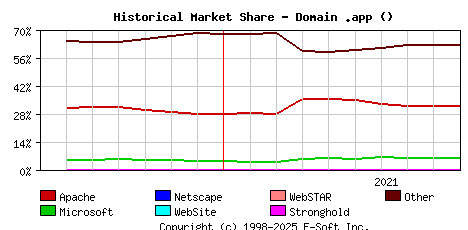 October 1st, 2021 Historical Market Share Graph