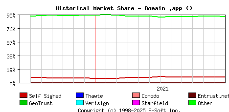 January 1st 2022 Historical Market Share Graph