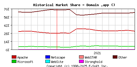 January 1st, 2022 Historical Market Share Graph