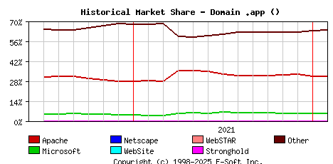 February 1st, 2022 Historical Market Share Graph
