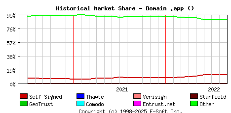 September 1st 2022 Historical Market Share Graph