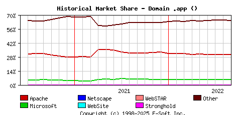 September 1st, 2022 Historical Market Share Graph