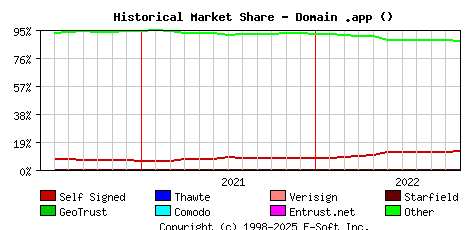 November 1st 2022 Historical Market Share Graph