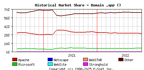 November 1st, 2022 Historical Market Share Graph