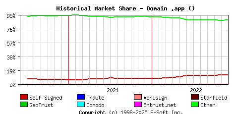 December 1st 2022 Historical Market Share Graph