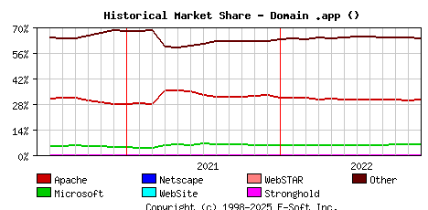 December 1st, 2022 Historical Market Share Graph
