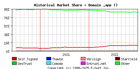January 1st 2023 Historical Market Share Graph