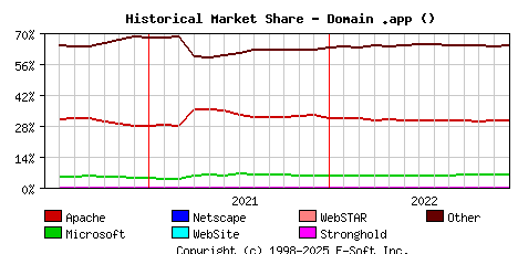 January 1st, 2023 Historical Market Share Graph