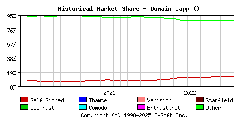 February 1st 2023 Historical Market Share Graph
