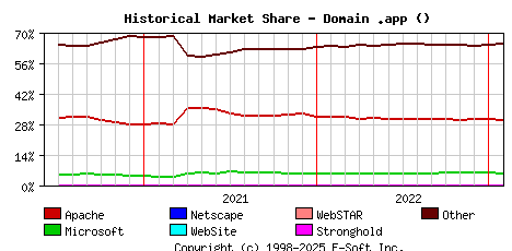 February 1st, 2023 Historical Market Share Graph