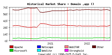 March 1st, 2023 Historical Market Share Graph