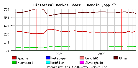 May 1st, 2023 Historical Market Share Graph