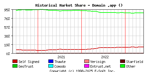 June 1st 2023 Historical Market Share Graph