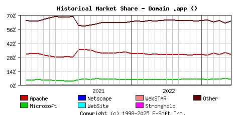 June 1st, 2023 Historical Market Share Graph