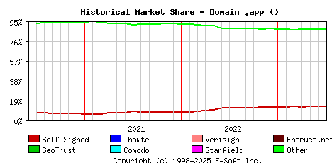 July 1st 2023 Historical Market Share Graph