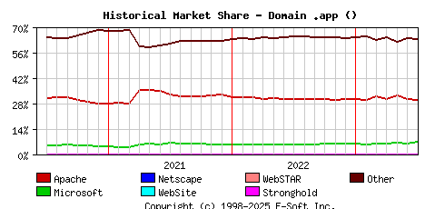 July 1st, 2023 Historical Market Share Graph