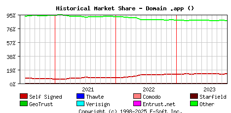 November 1st 2023 Historical Market Share Graph