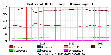 November 1st, 2023 Historical Market Share Graph