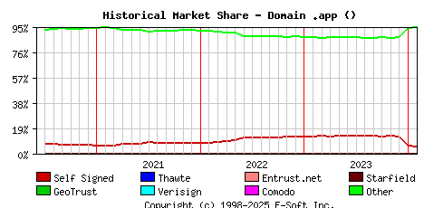 February 1st 2024 Historical Market Share Graph