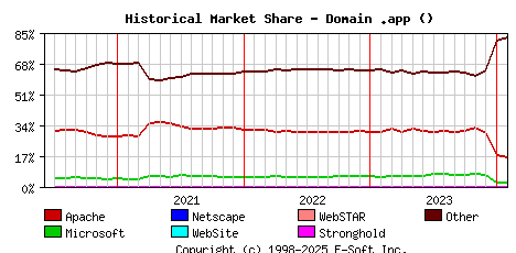 February 1st, 2024 Historical Market Share Graph