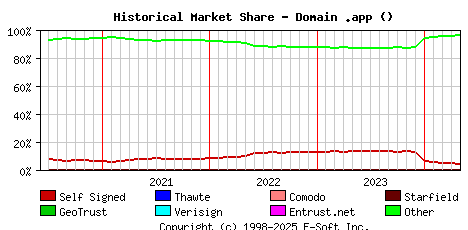 May 1st 2024 Historical Market Share Graph